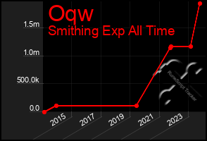 Total Graph of Oqw