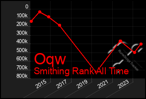 Total Graph of Oqw