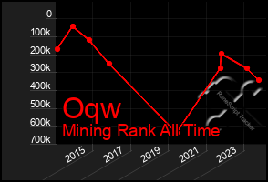 Total Graph of Oqw