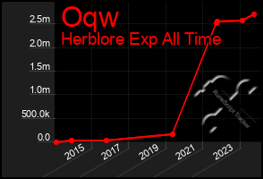 Total Graph of Oqw