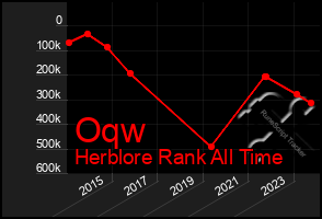 Total Graph of Oqw