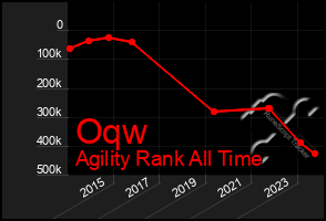 Total Graph of Oqw