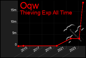 Total Graph of Oqw