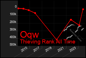 Total Graph of Oqw