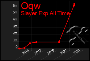 Total Graph of Oqw