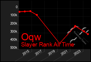 Total Graph of Oqw