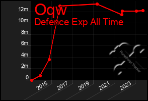 Total Graph of Oqw