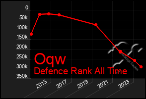 Total Graph of Oqw