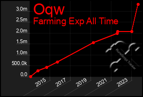 Total Graph of Oqw