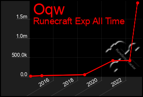 Total Graph of Oqw