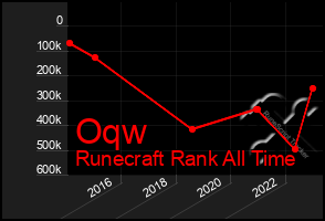 Total Graph of Oqw