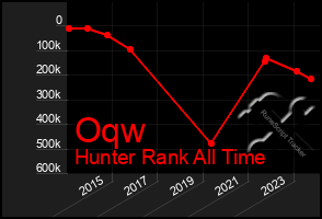 Total Graph of Oqw