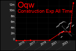 Total Graph of Oqw