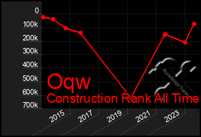 Total Graph of Oqw