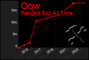 Total Graph of Oqw