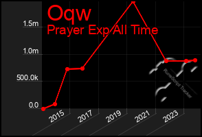 Total Graph of Oqw