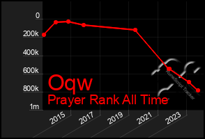 Total Graph of Oqw