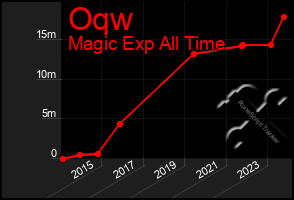 Total Graph of Oqw