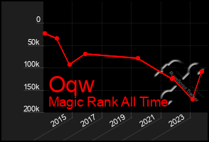 Total Graph of Oqw