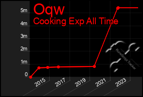 Total Graph of Oqw