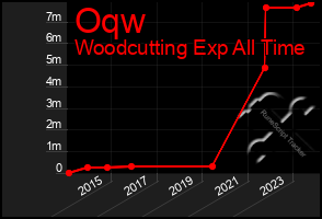 Total Graph of Oqw