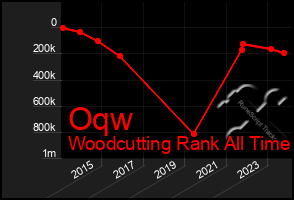 Total Graph of Oqw