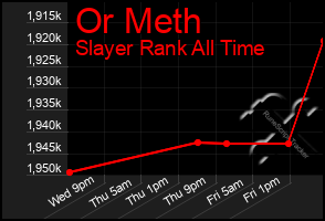 Total Graph of Or Meth
