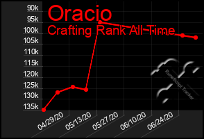 Total Graph of Oracio