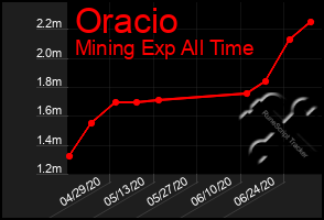Total Graph of Oracio