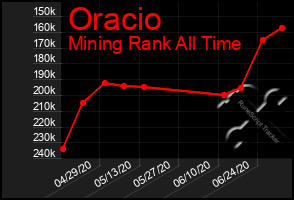 Total Graph of Oracio