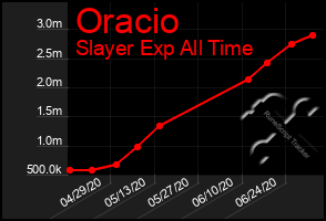 Total Graph of Oracio