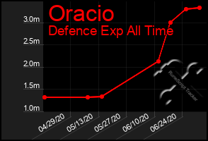 Total Graph of Oracio