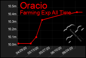 Total Graph of Oracio