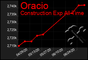 Total Graph of Oracio