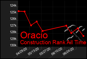 Total Graph of Oracio