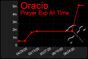 Total Graph of Oracio