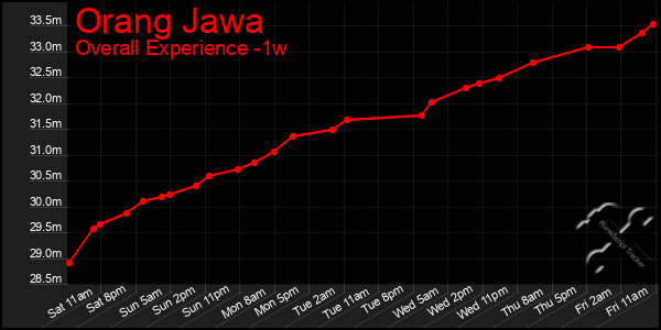 Last 7 Days Graph of Orang Jawa