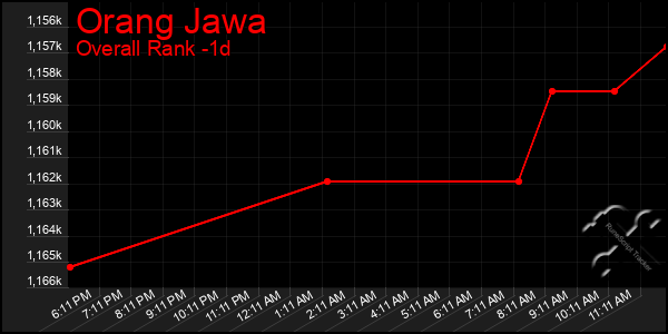 Last 24 Hours Graph of Orang Jawa