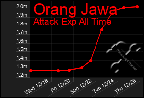 Total Graph of Orang Jawa