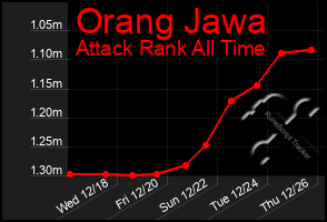 Total Graph of Orang Jawa