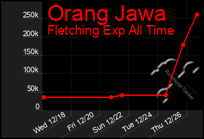 Total Graph of Orang Jawa