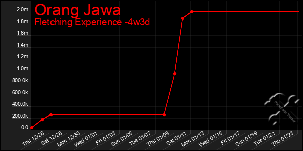 Last 31 Days Graph of Orang Jawa