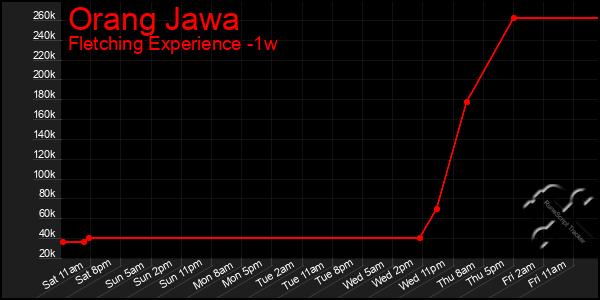 Last 7 Days Graph of Orang Jawa