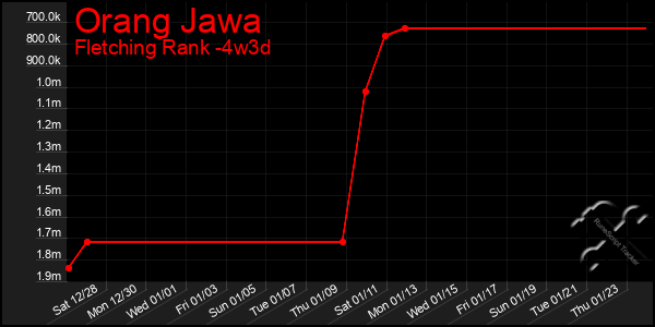 Last 31 Days Graph of Orang Jawa