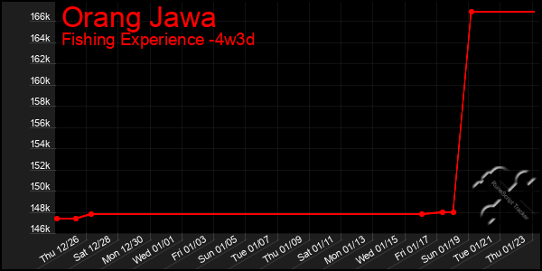 Last 31 Days Graph of Orang Jawa