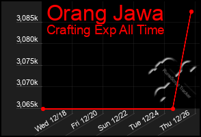 Total Graph of Orang Jawa