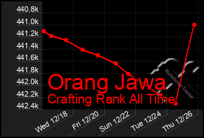 Total Graph of Orang Jawa