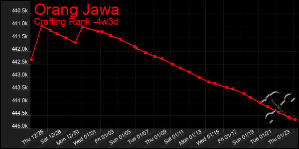 Last 31 Days Graph of Orang Jawa