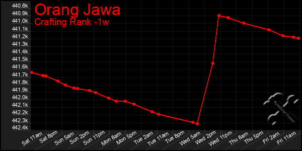 Last 7 Days Graph of Orang Jawa