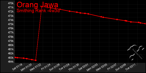 Last 31 Days Graph of Orang Jawa